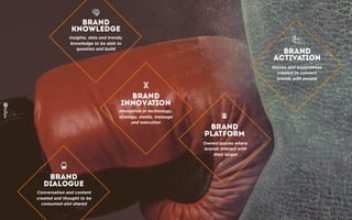 Insights, data and trends;
knowledge to be able to
question and build
Innovation in technology,
strategy, media, message
and execution
Stories and experiences
created to connect
brands with people
Owned spaces where
brands interact with
their target
Conversation and content
created and thought to be
consumed and shared
 