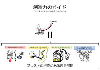 創造⼒のガイド
（ブレストのルールの根底にあるもの）
ブレストの根底にある思考展開
32
 