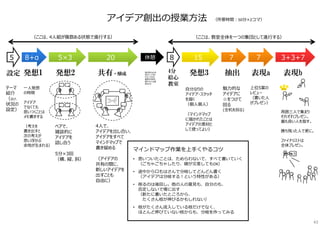 ペアで、
雑談的に
アイデアを
話し合う
5分×3回
（横、縦、斜）
4⼈で、
アイデアを出し合い、
アイデアをすべて
マインドマップで
書き留める
（アイデアの
共有の間に、
新しいアイデアを
出すことも
自由に）
魅⼒的な
アイデアに
☆をつけて
回る
(全机を回る)
発想2 共有・醸成 発想3 表現a抽出
マインドマップ作業を上⼿くやるコツ
• 思いついたことは、ためらわないで、すべて書いていく
（ごちゃごちゃしたり、線が交差してもOK）
• 途中から口もはさんで分岐してどんどん書く
（アイデアは分岐する︕という特性がある）
• 削るのは後回し。他の⼈の意⾒も、自分のも、
否定しないで場に出す
（新たに書いたところから、
たくさん枝が伸びるかもしれない）
• 枝がたくさん流入している枝だけでなく、
ほとんど伸びていない枝からも、分岐を作ってみる
設定 発想1
アイデア創出の授業方法 （所要時間︓50分×2コマ）
テーマ
紹介
（及び、
状況の
設定）
⼀⼈発想
の時間
アイデア
でなくても
思いつくことは
メモ書きする
（考えを
書き出すと
次の考えが
思い浮かぶ
余地が⽣まれる）
4分
絵心
教室
自分なりの
アイデア・スケッチ
を描く
（個⼈個⼈）
（マインドマップ
に描かれたことは
アイデアの素材と
して使ってよい）
上位5案の
レビュー
（書いた⼈
がプレゼン）
表現b
周囲三⼈で集まり
それぞれプレゼン。
最も良い⼈を指す。
勝ち残った⼈で更に。
ファイナリストは
全体プレゼン。
5×3 20 15 775 8+α 8 3+3+7休憩
（ここは、教室全体を⼀つの集団として進⾏する）（ここは、4⼈組が複数ある状態で進⾏する）
他の班のものを
⾒たり、たずね
たりしてもOK、
着想の材料を
増やすことは推
奨される
43
 