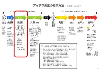 ペアで、
雑談的に
アイデアを
話し合う
5分×3回
（横、縦、斜）
4⼈で、
アイデアを出し合い、
アイデアをすべて
マインドマップで
書き留める
（アイデアの
共有の間に、
新しいアイデアを
出すことも
自由に）
魅⼒的な
アイデアに
☆をつけて
回る
(全机を回る)
発想2 共有・醸成 発想3 表現a抽出
マインドマップ作業を上⼿くやるコツ
• 思いついたことは、ためらわないで、すべて書いていく
（ごちゃごちゃしたり、線が交差してもOK）
• 途中から口もはさんで分岐してどんどん書く
（アイデアは分岐する︕という特性がある）
• 削るのは後回し。他の⼈の意⾒も、自分のも、
否定しないで場に出す
（新たに書いたところから、
たくさん枝が伸びるかもしれない）
• 枝がたくさん流入している枝だけでなく、
ほとんど伸びていない枝からも、分岐を作ってみる
設定 発想1
アイデア創出の授業方法 （所要時間︓50分×2コマ）
テーマ
紹介
（及び、
状況の
設定）
⼀⼈発想
の時間
アイデア
でなくても
思いつくことは
メモ書きする
（考えを
書き出すと
次の考えが
思い浮かぶ
余地が⽣まれる）
4分
絵心
教室
自分なりの
アイデア・スケッチ
を描く
（個⼈個⼈）
（マインドマップ
に描かれたことは
アイデアの素材と
して使ってよい）
上位5案の
レビュー
（書いた⼈
がプレゼン）
表現b
周囲三⼈で集まり
それぞれプレゼン。
最も良い⼈を指す。
勝ち残った⼈で更に。
ファイナリストは
全体プレゼン。
（ここは、教室全体を⼀つの集団として進⾏する）（ここは、4⼈組が複数ある状態で進⾏する）
他の班のものを
⾒たり、たずね
たりしてもOK、
着想の材料を
増やすことは推
奨される
47
5×3 20 15 775 8+α 8 3+3+7休憩
 