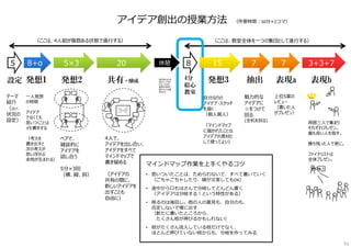 ペアで、
雑談的に
アイデアを
話し合う
5分×3回
（横、縦、斜）
4⼈で、
アイデアを出し合い、
アイデアをすべて
マインドマップで
書き留める
（アイデアの
共有の間に、
新しいアイデアを
出すことも
自由に）
魅⼒的な
アイデアに
☆をつけて
回る
(全机を回る)
発想2 共有・醸成 発想3 表現a抽出
マインドマップ作業を上⼿くやるコツ
• 思いついたことは、ためらわないで、すべて書いていく
（ごちゃごちゃしたり、線が交差してもOK）
• 途中から口もはさんで分岐してどんどん書く
（アイデアは分岐する︕という特性がある）
• 削るのは後回し。他の⼈の意⾒も、自分のも、
否定しないで場に出す
（新たに書いたところから、
たくさん枝が伸びるかもしれない）
• 枝がたくさん流入している枝だけでなく、
ほとんど伸びていない枝からも、分岐を作ってみる
設定 発想1
アイデア創出の授業方法 （所要時間︓50分×2コマ）
テーマ
紹介
（及び、
状況の
設定）
⼀⼈発想
の時間
アイデア
でなくても
思いつくことは
メモ書きする
（考えを
書き出すと
次の考えが
思い浮かぶ
余地が⽣まれる）
4分
絵心
教室
自分なりの
アイデア・スケッチ
を描く
（個⼈個⼈）
（マインドマップ
に描かれたことは
アイデアの素材と
して使ってよい）
上位5案の
レビュー
（書いた⼈
がプレゼン）
表現b
周囲三⼈で集まり
それぞれプレゼン。
最も良い⼈を指す。
勝ち残った⼈で更に。
ファイナリストは
全体プレゼン。
（ここは、教室全体を⼀つの集団として進⾏する）（ここは、4⼈組が複数ある状態で進⾏する）
他の班のものを
⾒たり、たずね
たりしてもOK、
着想の材料を
増やすことは推
奨される
51
5×3 20 15 775 8+α 8 3+3+7休憩
 