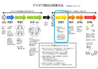 ペアで、
雑談的に
アイデアを
話し合う
5分×3回
（横、縦、斜）
4⼈で、
アイデアを出し合い、
アイデアをすべて
マインドマップで
書き留める
（アイデアの
共有の間に、
新しいアイデアを
出すことも
自由に）
魅⼒的な
アイデアに
☆をつけて
回る
(全机を回る)
発想2 共有・醸成 発想3 表現a抽出
マインドマップ作業を上⼿くやるコツ
• 思いついたことは、ためらわないで、すべて書いていく
（ごちゃごちゃしたり、線が交差してもOK）
• 途中から口もはさんで分岐してどんどん書く
（アイデアは分岐する︕という特性がある）
• 削るのは後回し。他の⼈の意⾒も、自分のも、
否定しないで場に出す
（新たに書いたところから、
たくさん枝が伸びるかもしれない）
• 枝がたくさん流入している枝だけでなく、
ほとんど伸びていない枝からも、分岐を作ってみる
設定 発想1
アイデア創出の授業方法 （所要時間︓50分×2コマ）
テーマ
紹介
（及び、
状況の
設定）
⼀⼈発想
の時間
アイデア
でなくても
思いつくことは
メモ書きする
（考えを
書き出すと
次の考えが
思い浮かぶ
余地が⽣まれる）
4分
絵心
教室
自分なりの
アイデア・スケッチ
を描く
（個⼈個⼈）
（マインドマップ
に描かれたことは
アイデアの素材と
して使ってよい）
上位5案の
レビュー
（書いた⼈
がプレゼン）
表現b
周囲三⼈で集まり
それぞれプレゼン。
最も良い⼈を指す。
勝ち残った⼈で更に。
ファイナリストは
全体プレゼン。
（ここは、教室全体を⼀つの集団として進⾏する）（ここは、4⼈組が複数ある状態で進⾏する）
他の班のものを
⾒たり、たずね
たりしてもOK、
着想の材料を
増やすことは推
奨される
53
5×3 20 15 775 8+α 8 3+3+7休憩
 
