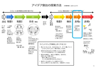 ペアで、
雑談的に
アイデアを
話し合う
5分×3回
（横、縦、斜）
4⼈で、
アイデアを出し合い、
アイデアをすべて
マインドマップで
書き留める
（アイデアの
共有の間に、
新しいアイデアを
出すことも
自由に）
魅⼒的な
アイデアに
☆をつけて
回る
(全机を回る)
発想2 共有・醸成 発想3 表現a抽出
マインドマップ作業を上⼿くやるコツ
• 思いついたことは、ためらわないで、すべて書いていく
（ごちゃごちゃしたり、線が交差してもOK）
• 途中から口もはさんで分岐してどんどん書く
（アイデアは分岐する︕という特性がある）
• 削るのは後回し。他の⼈の意⾒も、自分のも、
否定しないで場に出す
（新たに書いたところから、
たくさん枝が伸びるかもしれない）
• 枝がたくさん流入している枝だけでなく、
ほとんど伸びていない枝からも、分岐を作ってみる
設定 発想1
アイデア創出の授業方法 （所要時間︓50分×2コマ）
テーマ
紹介
（及び、
状況の
設定）
⼀⼈発想
の時間
アイデア
でなくても
思いつくことは
メモ書きする
（考えを
書き出すと
次の考えが
思い浮かぶ
余地が⽣まれる）
4分
絵心
教室
自分なりの
アイデア・スケッチ
を描く
（個⼈個⼈）
（マインドマップ
に描かれたことは
アイデアの素材と
して使ってよい）
上位5案の
レビュー
（書いた⼈
がプレゼン）
表現b
周囲三⼈で集まり
それぞれプレゼン。
最も良い⼈を指す。
勝ち残った⼈で更に。
ファイナリストは
全体プレゼン。
（ここは、教室全体を⼀つの集団として進⾏する）（ここは、4⼈組が複数ある状態で進⾏する）
他の班のものを
⾒たり、たずね
たりしてもOK、
着想の材料を
増やすことは推
奨される
56
5×3 20 15 775 8+α 8 3+3+7休憩
 