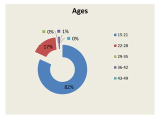 82%
17%
0% 1%
0%
Ages
15-21
22-28
29-35
36-42
43-49
 