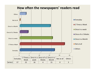 0 5 10 15 20 25
Everyday
2 Times a Week
Once in a week
Once of a 2 Weeks
Once in a Month
Not at all
Others
Everyday
2 Times a
Week
Once in a
week
Once of a 2
Weeks
Once in a
Month
Not at all Others
Series1 17 22 16 4 15 0 3
How often the newspapers' readers read
Everyday
2 Times a Week
Once in a week
Once of a 2 Weeks
Once in a Month
Not at all
Others
 