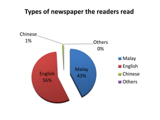 Malay
43%English
56%
Chinese
1% Others
0%
Types of newspaper the readers read
Malay
English
Chinese
Others
 
