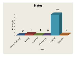 0
10
20
30
40
50
60
70
0 4 1 0
70
2
No.ofpeople
Status
Status
 