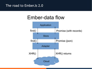 The road to EmberJs 2.0
Ember-data flow
Application
Store
Adapter
Cloud
Promise (with records)
Promise (json)
find()
find()
XHR() XHR() returns
 