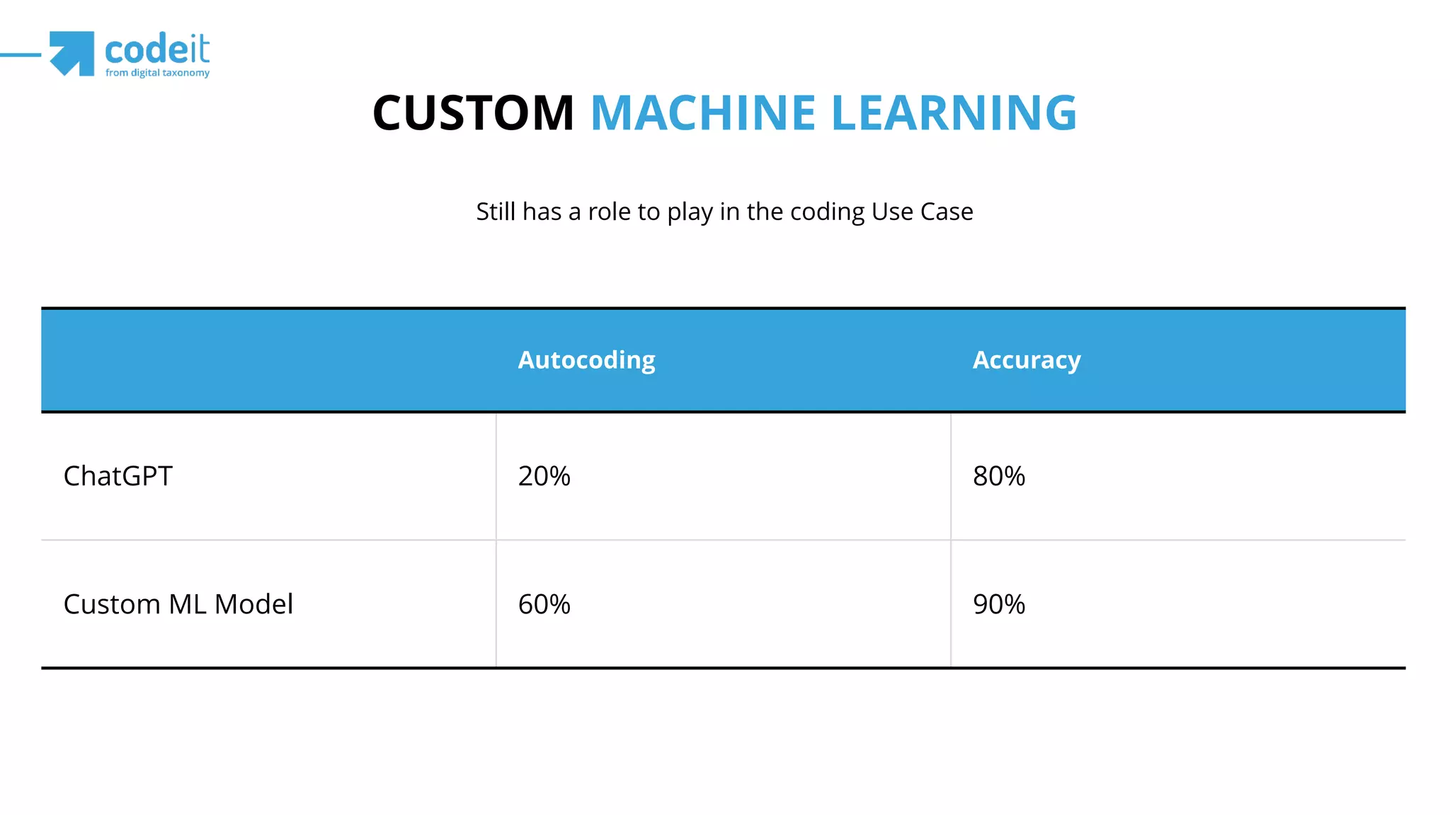 CUSTOM MACHINE LEARNING
Autocoding Accuracy
ChatGPT 20% 80%
Custom ML Model 60% 90%
Still has a role to play in the coding Use Case
 