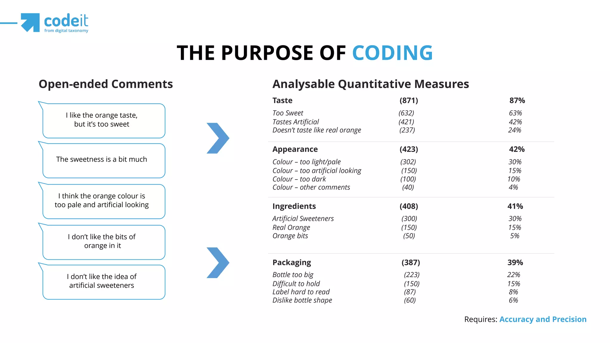 THE PURPOSE OF CODING
Open-ended Comments
I like the orange taste,
but it’s too sweet
The sweetness is a bit much
I think the orange colour is
too pale and artificial looking
I don’t like the bits of
orange in it
I don’t like the idea of
artificial sweeteners
Analysable Quantitative Measures
Taste (871) 87%
Too Sweet (632) 63%
Tastes Artificial (421) 42%
Doesn’t taste like real orange (237) 24%
Appearance (423) 42%
Colour – too light/pale (302) 30%
Colour – too artificial looking (150) 15%
Colour – too dark (100) 10%
Colour – other comments (40) 4%
Ingredients (408) 41%
Artificial Sweeteners (300) 30%
Real Orange (150) 15%
Orange bits (50) 5%
Packaging (387) 39%
Bottle too big (223) 22%
Difficult to hold (150) 15%
Label hard to read (87) 8%
Dislike bottle shape (60) 6%
Requires: Accuracy and Precision
 