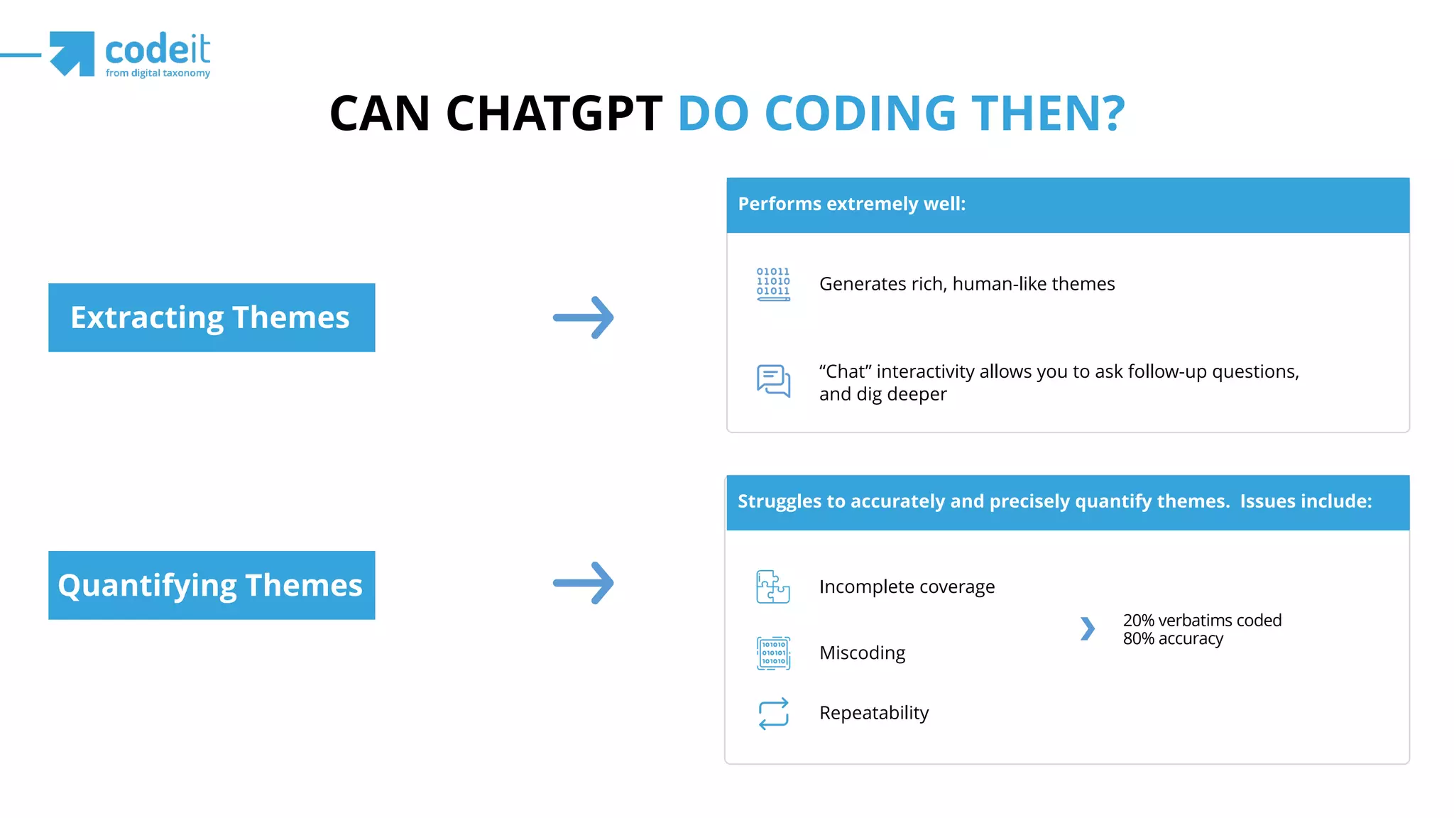 Extracting Themes
Complete Coding:
Generates rich, human-like themes
Performs extremely well:
CAN CHATGPT DO CODING THEN?
Quantifying Themes
“Chat” interactivity allows you to ask follow-up questions,
and dig deeper
Complete Coding:
Incomplete coverage
Struggles to accurately and precisely quantify themes. Issues include:
Miscoding
Repeatability
20% verbatims coded
80% accuracy
 