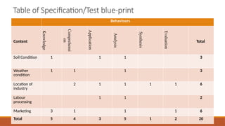 Table of Specification/Test blue-print
Behaviours
Content Knowledge
Comprehensi
on
Application
Analysis
Synthesis
Evaluation
Total
Soil Condition 1 1 1 3
Weather
condition
1 1 1 3
Location of
industry
2 1 1 1 1 6
Labour
processing
1 1 2
Marketing 3 1 1 1 6
Total 5 4 3 5 1 2 20
 