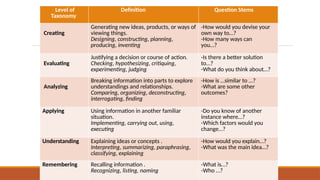 Level of
Taxonomy
Definition Question Stems
Creating
Generating new ideas, products, or ways of
viewing things.
Designing, constructing, planning,
producing, inventing
-How would you devise your
own way to…?
-How many ways can
you…?
Evaluating
Justifying a decision or course of action.
Checking, hypothesizing, critiquing,
experimenting, judging
-Is there a better solution
to…?
-What do you think about…?
Analyzing
Breaking information into parts to explore
understandings and relationships.
Comparing, organizing, deconstructing,
interrogating, finding
-How is …similar to …?
-What are some other
outcomes?
Applying Using information in another familiar
situation.
Implementing, carrying out, using,
executing
-Do you know of another
instance where…?
-Which factors would you
change…?
Understanding Explaining ideas or concepts .
Interpreting, summarizing, paraphrasing,
classifying, explaining
-How would you explain…?
-What was the main idea…?
Remembering Recalling information .
Recognizing, listing, naming
-What is…?
-Who …?
 