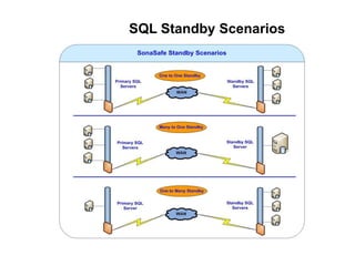  Technology Alliance Partner with Microsoft, HP, and IntelOur Solution Sonasoft is a software solution that is server agnostic and can be deployed in a server, virtual server, an appliance, or as a SAAS model in an MSP environment