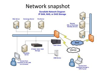  By combining the various components of the individual applications, the customer gains a tremendous advantage by leveraging the integrated  architecture of the Sonasoft solution to receive unique capabilities along with enterprise functionality and scalability at a fraction of the cost   Sonasoft ApplicationMicrosoft Platform