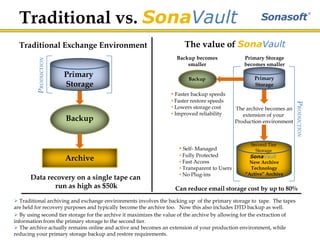  Can be used for Testing, Monitoring and          Maintenance   Can be used for migration and consolidation of      Exchange and SQL servers Helps Meet SOX, HIPPA requirementsStandby ServerPrimary  ServerActiveActiveReplicationBackupSonasoft ApplianceBackup Storage – SAN NAS DAS