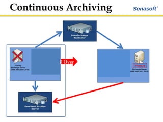 The Sonasoft SolutionSonasafe & Virtual ServersSupports VMWare, Virtual Iron, others
