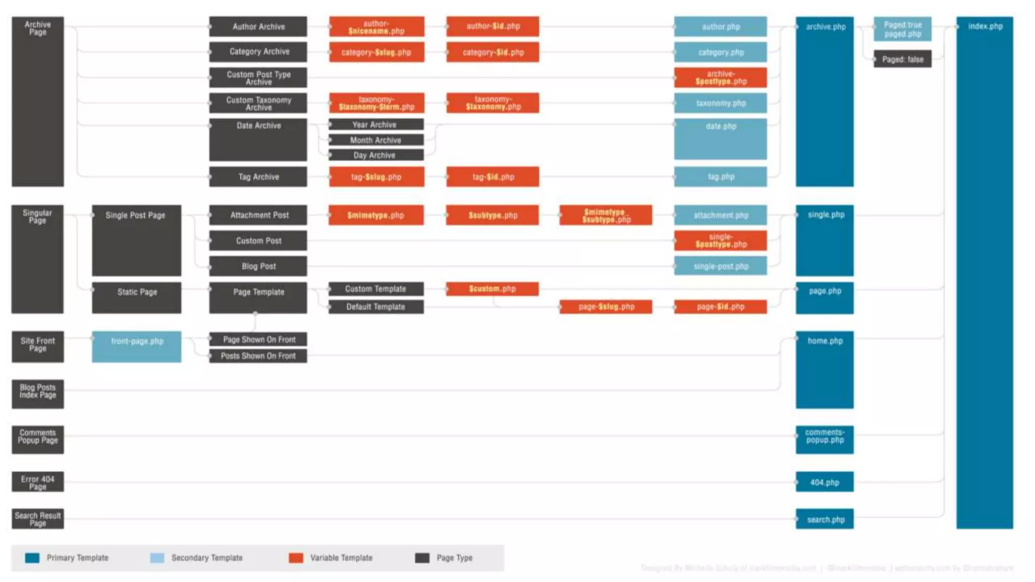 Template Hierarchy 
 