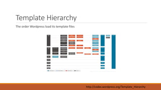 Template Hierarchy 
The order Wordpress load its template files 
http://codex.wordpress.org/Template_Hierarchy 
 