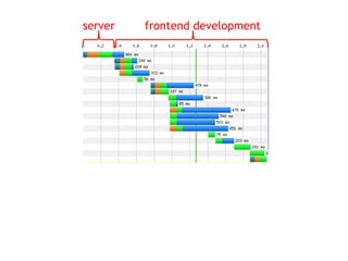 server frontend development
 