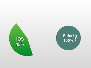 iOS
45%
Safari
100% ?
 
