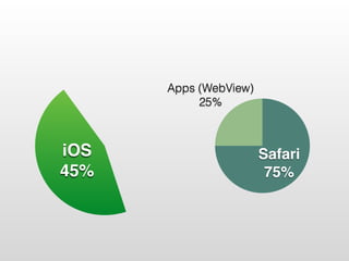 Apps (WebView)
25%
Safari
75%
iOS
45%
 