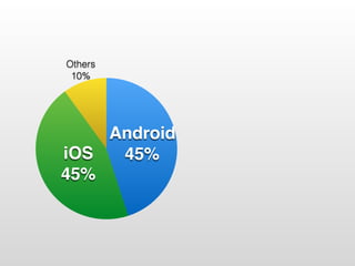 Others
10%
iOS
45%
Android
45%
 