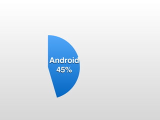 Android
45%
 