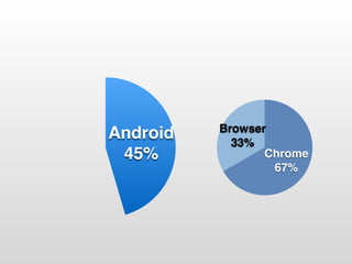Browser
33%
Chrome
67%
Android
45%
 