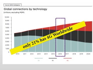 only 21% has 4G Worldwide
 