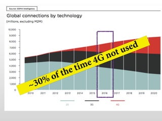~30% of the time 4G not used
 