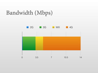 Bandwidth (Mbps)
0 3.5 7 10.5 14
2G 3G Wiﬁ 4G
 