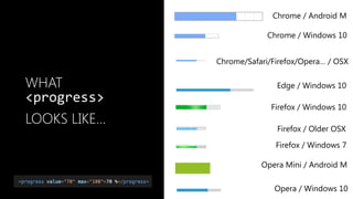 WHAT
<progress>	
LOOKS LIKE…
Chrome / Android M
Chrome / Windows 10
Chrome/Safari/Firefox/Opera… / OSX
Edge / Windows 10
Firefox / Older OSX
Firefox / Windows 10
Firefox / Windows 7
Opera Mini / Android M
Opera / Windows 10
 