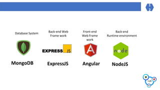 JSEXPRESS
MongoDB ExpressJS Angular NodeJS
1
2
Back-end Web
Frame work
Front-end
Web Frame
work
Back-end
Runtime environment
Database System
 