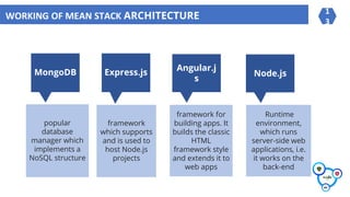 WORKING OF MEAN STACK ARCHITECTURE
1
3
MongoDB Express.js
Angular.j
s
Node.js
popular
database
manager which
implements a
NoSQL structure
framework
which supports
and is used to
host Node.js
projects
framework for
building apps. It
builds the classic
HTML
framework style
and extends it to
web apps
Runtime
environment,
which runs
server-side web
applications, i.e.
it works on the
back-end
MongoDB Express.js
popular
database
manager which
implements a
NoSQL structure
framework
which supports
and is used to
host Node.js
projects
 