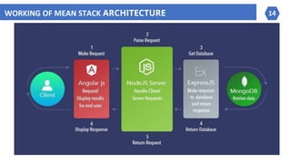 WORKING OF MEAN STACK ARCHITECTURE 14
 