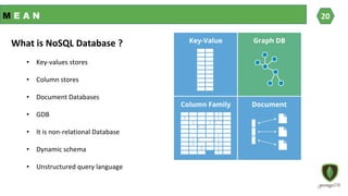 M E A N
What is NoSQL Database ?
• Key-values stores
• Column stores
• Document Databases
• GDB
• It is non-relational Database
• Dynamic schema
• Unstructured query language
20
20
 