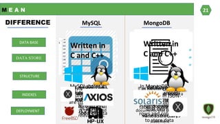 M E A N
DIFFERENCE MySQL MongoDB
Data Store
Structure
Data base
Indexes
Deployment
DATA BASE
DATA STORE
STRUCTURE
INDEXES
DEPLOYMENT
A relational
database is a digital
database based on
the relational
model of data
A non-relational
database is
a database that
does not use the
tabular schema of
rows and columns
to store data
In MongoDB, each
individual records
are stored
as document
In MySQL, each
individual records
are stored as ‘rows’
in a table.
MySQL stores its
data in tables
and uses the
SQL to access
the data
In MongoDB, data
is stored in JSON-
like documents
that can have
varied structures
if an index is not
defined, the
database engine
must scan the
entire table to find
all relevant rows.
If an index is not found,
every document within a
collection must be
scanned to select the
documents that provide a
match to the query
statement
Written in
C and C++
Written in
C and C++
21
 