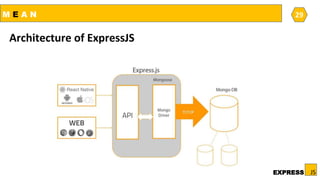 M E A N
JSEXPRESS
29
Architecture of ExpressJS
 