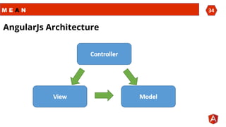 M E A N 34
AngularJs Architecture
 