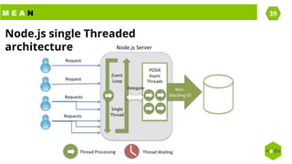 M E A N 39
Node.js single Threaded
architecture
 