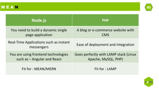 M E A N 40
Node.js PHP
You need to build a dynamic single
page application
A blog or e-commerce website with
CMS
Real-Time Applications such as instant
messengers
Ease of deployment and integration
You are using frontend technologies
such as – Angular and React
Goes perfectly with LAMP stack (Linux
Apache, MySQL, PHP)
Fit for : MEAN/MERN Fit for : LAMP
 