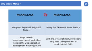 45Why choose MEAN ?
MongoDb, ExpressJS, AngularJS,
Node.js
MongoDb, ExpressJS, React, Node.js
Helps to resist
unnecessary grunt work, thus
keeping the web application
development much organized
With the JavaScript stack, developers
only need to be proficient in
JavaScript and JSON.
VsMEAN STACK MERN STACK
 