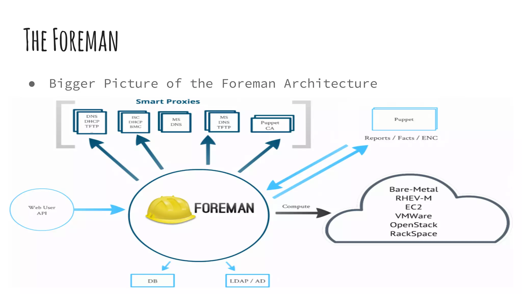 TheForeman
● Bigger Picture of the Foreman Architecture
 