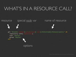 WHAT’S IN A RESOURCE CALL?

resource       special node var                name of resource
   ➘
           ➘




                                                     ➘
    git "#{node[:server][:production][:dir]}/#{hostname}/#{base}/public" do
      repository info[:repository]
      user "deploy"
      group "deploy"
    end              ➘
                      options

                                                     http://wiki.opscode.com/display/chef/Resources
 