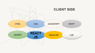 CLIENT SIDE
HTML CSS JAVASCRIPT
REACT
JS
ANGULAR
JQUERY VUE
SWIFT
 