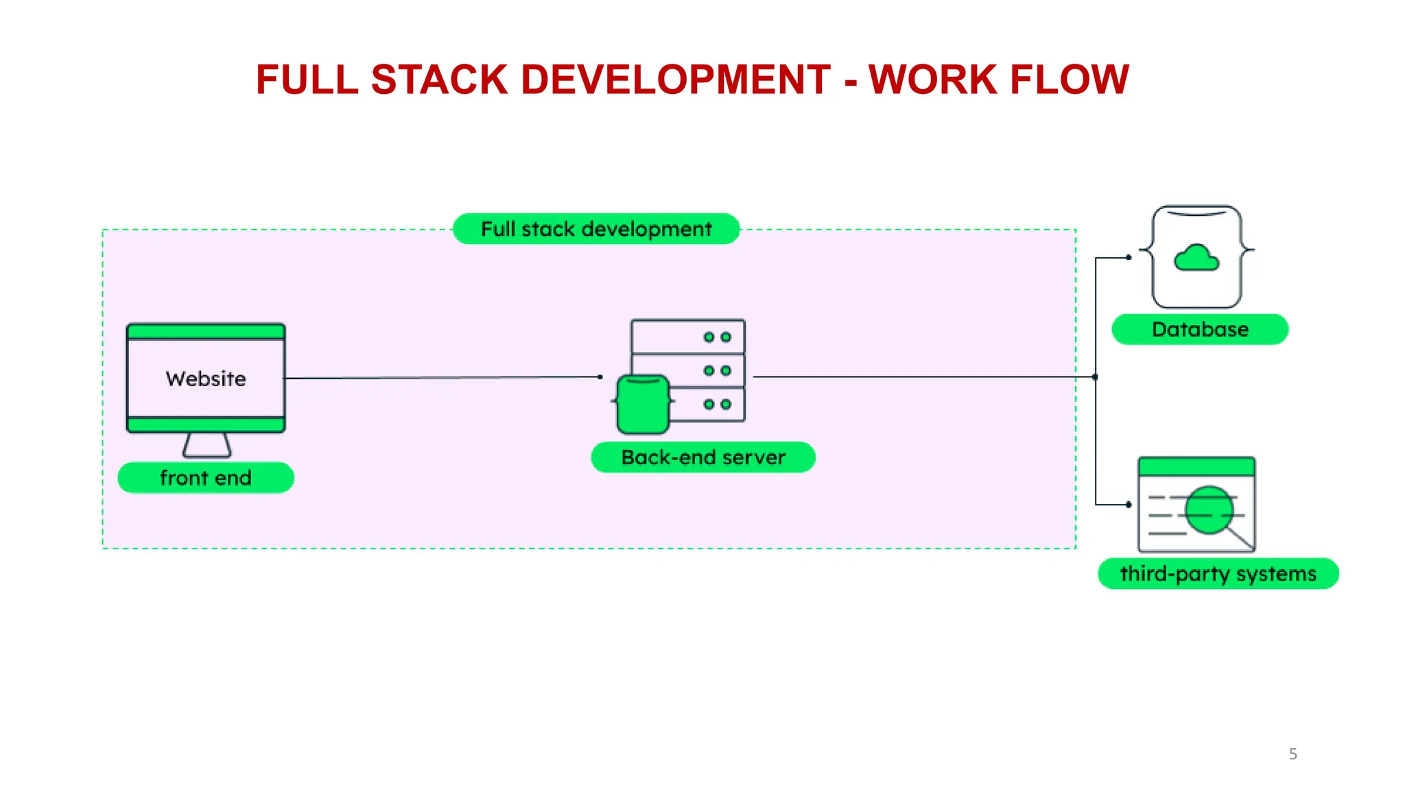 5
FULL STACK DEVELOPMENT - WORK FLOW
 
