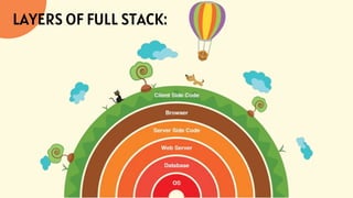 LAYERS OF FULL STACK:
 