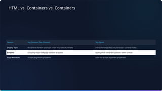 HTML vs. Containers vs. Containers
Feature Tag (Division) Tag (Division) Tag (Span)
Display Type Block-level element (starts on a new line, takes full width) Inline element (takes only necessary content width)
Purpose Grouping major webpage sections & layouts Styling small inline text portions within a block
Align Attribute Accepts alignment properties Does not accept alignment properties
 