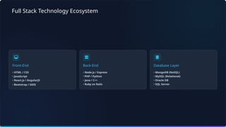 Full Stack Technology Ecosystem
Front-End
• HTML / CSS
• JavaScript
• React.js / AngularJS
• Bootstrap / SASS
Back-End
• Node.js / Express
• PHP / Python
• Java / C++
• Ruby on Rails
Database Layer
• MongoDB (NoSQL)
• MySQL (Relational)
• Oracle DB
• SQL Server
 